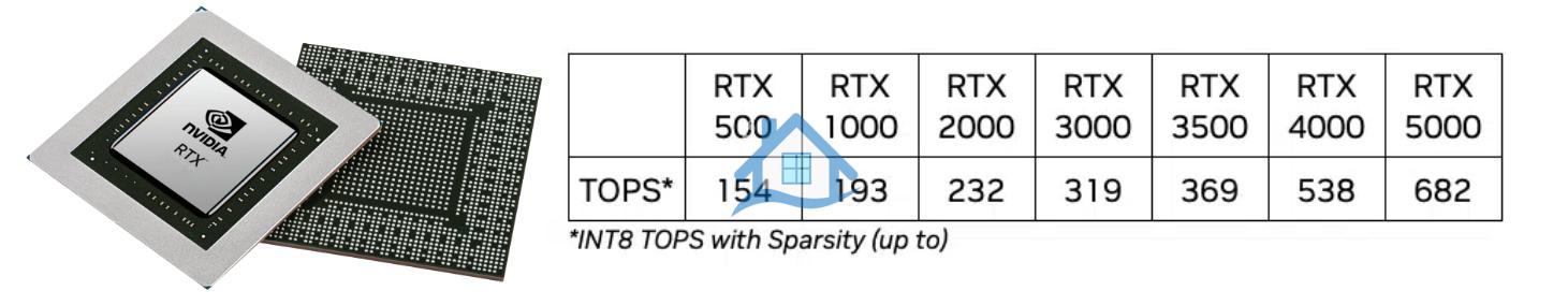 اندازه گیری عملکرد ai در TOPS برای کارت های گرافیک معماری انویدیا RTX 500، RTX 1000، RTX 2000، RTX 3000، RTX 3500، RTX 4000 و RTX 5000 ada lovelace 