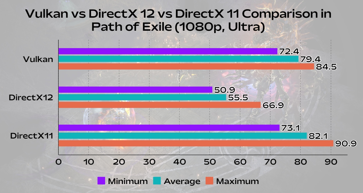 مقایسه عملکرد مسیر تبعید directx 11 در مقابل directx 12 در مقابل vulkan api