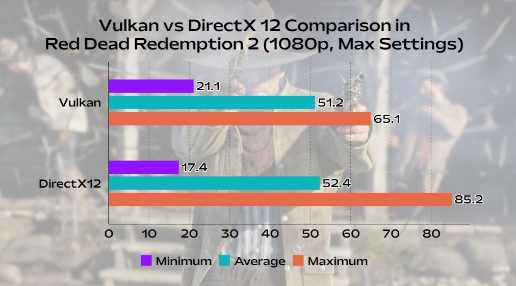 مقایسه بازی red dead redemption 2 directx 11 در مقابل vulkan عملکرد FPS بر روی کامپیوتر