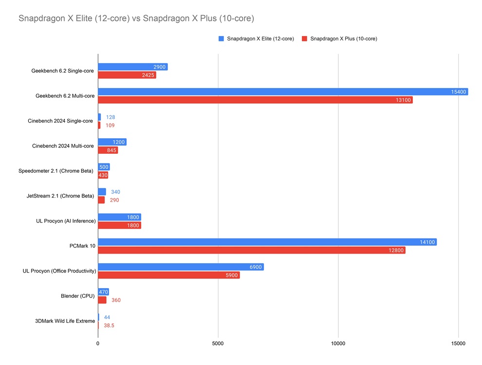 Snapdragon X Elite (12 هسته ای) در مقابل Snapdragon X Plus (10 هسته ای)